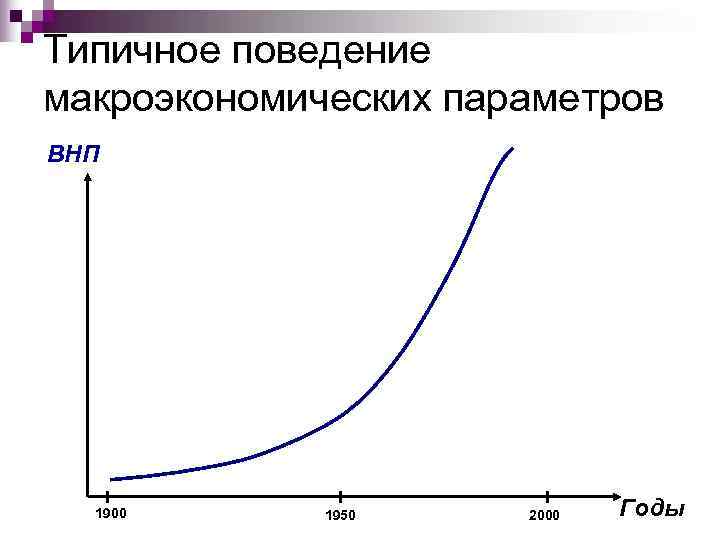 Типичное поведение макроэкономических параметров ВНП  1900  1950 2000  Годы 