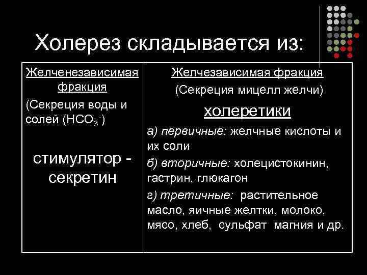  Холерез складывается из: Желченезависимая  Желчезависимая фракция   (Секреция мицелл желчи) (Секреция