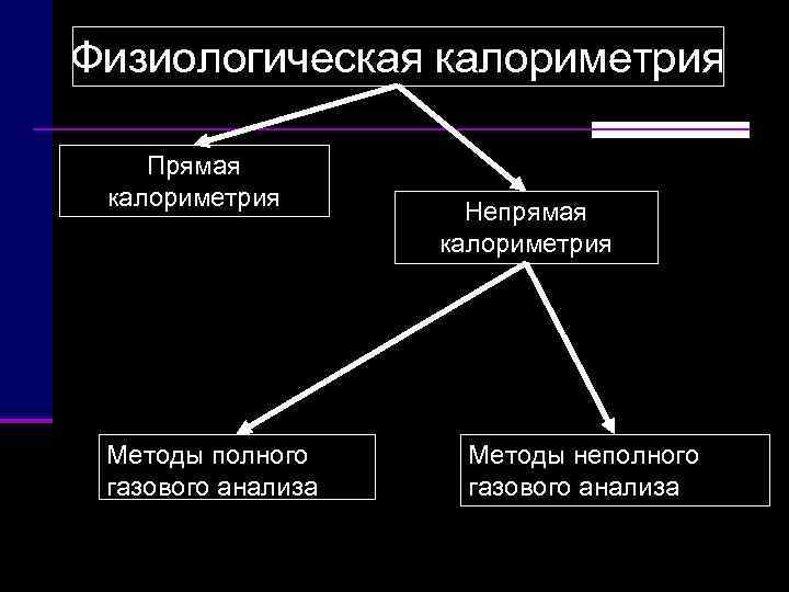 Физиологическая калориметрия Прямая  калориметрия    Непрямая     калориметрия