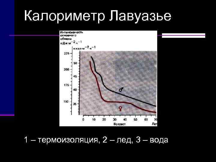 Калориметр Лавуазье 1 – термоизоляция, 2 – лед, 3 – вода 