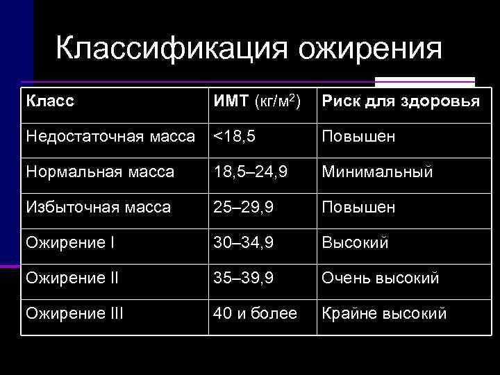   Классификация ожирения Класс    ИМТ (кг/м 2) Риск для здоровья