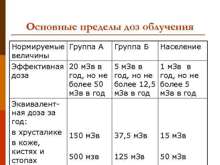   Основные пределы доз облучения Нормируемые Группа А Группа Б Население величины Эффективная
