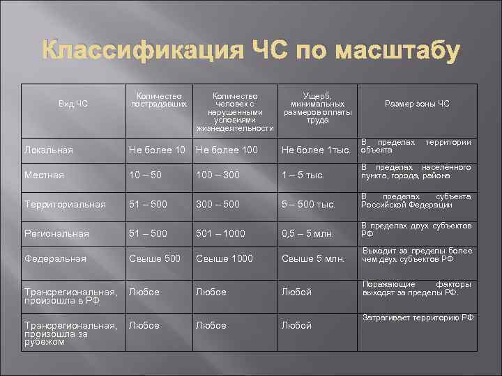   Классификация ЧС по масштабу    Количество  Ущерб,  Вид