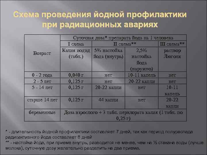   Схема проведения йодной профилактики   при радиационных авариях   