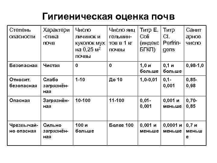    Гигиеническая оценка почв Степень Характери  Число яиц  Титр E.