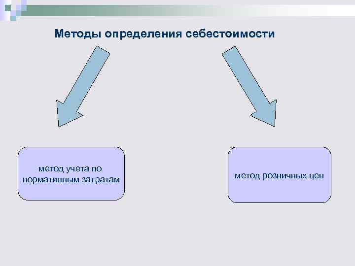 Методы определения себестоимости метод учета по нормативным затратам метод розничных цен Методы определения себестоимости метод учета по нормативным затратам метод розничных цен