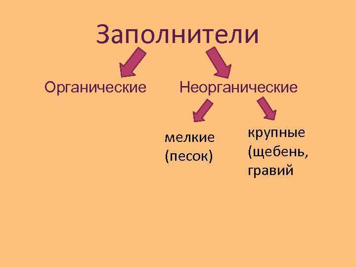  Заполнители Органические  Неорганические   мелкие  крупные    (песок)