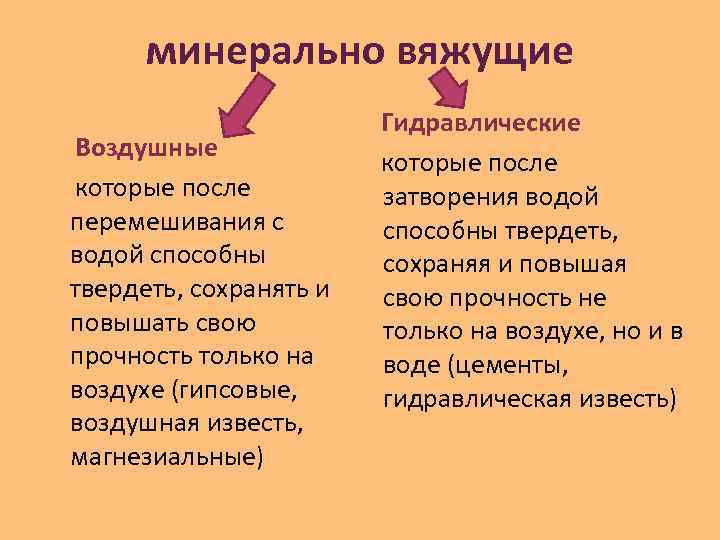  минерально вяжущие     Гидравлические Воздушные     которые