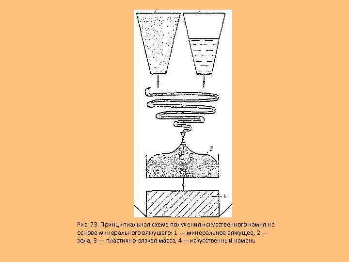 Рис. 73. Принципиальная схема получения искусственного камня на основе минерального вяжущего: 1 — минеральное