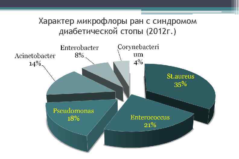 Характер микрофлоры ран с синдромом диабетической стопы (2012 г. ) 