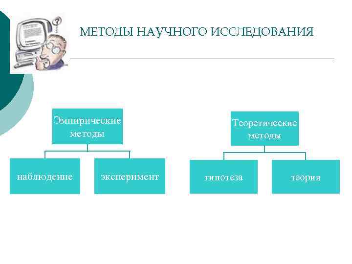 МЕТОДЫ НАУЧНОГО ИССЛЕДОВАНИЯ Эмпирические методы наблюдение эксперимент Теоретические методы гипотеза теория 