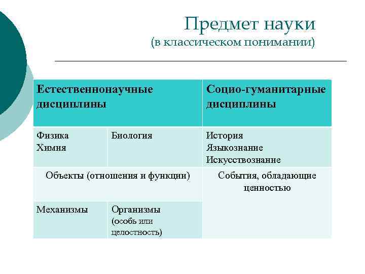 Предмет науки (в классическом понимании) Естественнонаучные дисциплины Социо-гуманитарные дисциплины Физика Химия История Языкознание Искусствознание