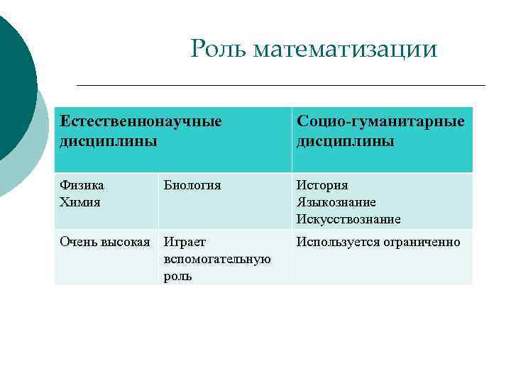 Роль математизации Естественнонаучные дисциплины Социо-гуманитарные дисциплины Физика Химия История Языкознание Искусствознание Биология Очень высокая