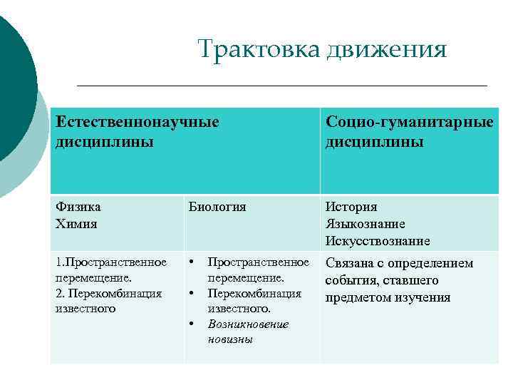 Трактовка движения Естественнонаучные дисциплины Социо-гуманитарные дисциплины Физика Химия Биология История Языкознание Искусствознание 1. Пространственное