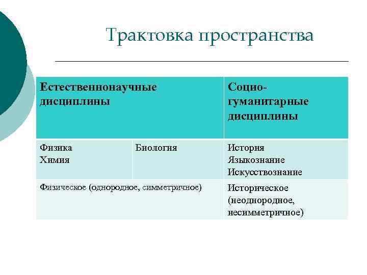 Трактовка пространства Естественнонаучные дисциплины Социогуманитарные дисциплины Физика Химия История Языкознание Искусствознание Биология Физическое (однородное,