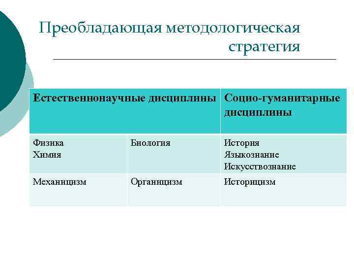 Преобладающая методологическая стратегия Естественнонаучные дисциплины Социо-гуманитарные дисциплины Физика Химия Биология История Языкознание Искусствознание Механицизм