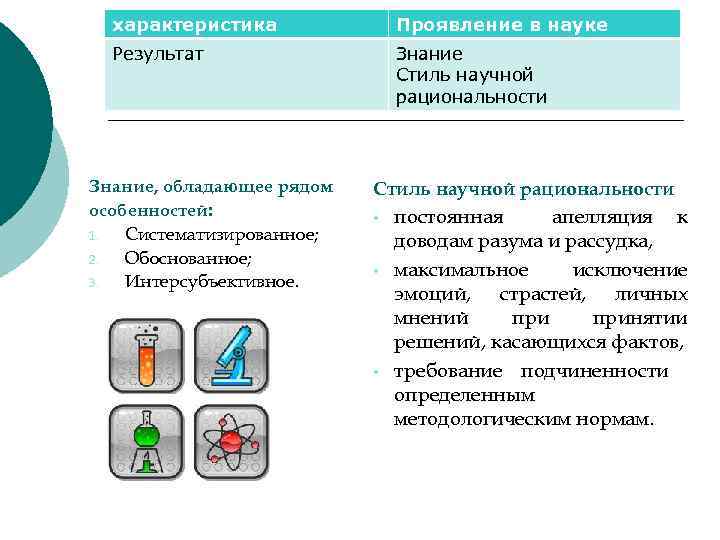 характеристика Проявление в науке Результат Знание Стиль научной рациональности Знание, обладающее рядом особенностей: 1.