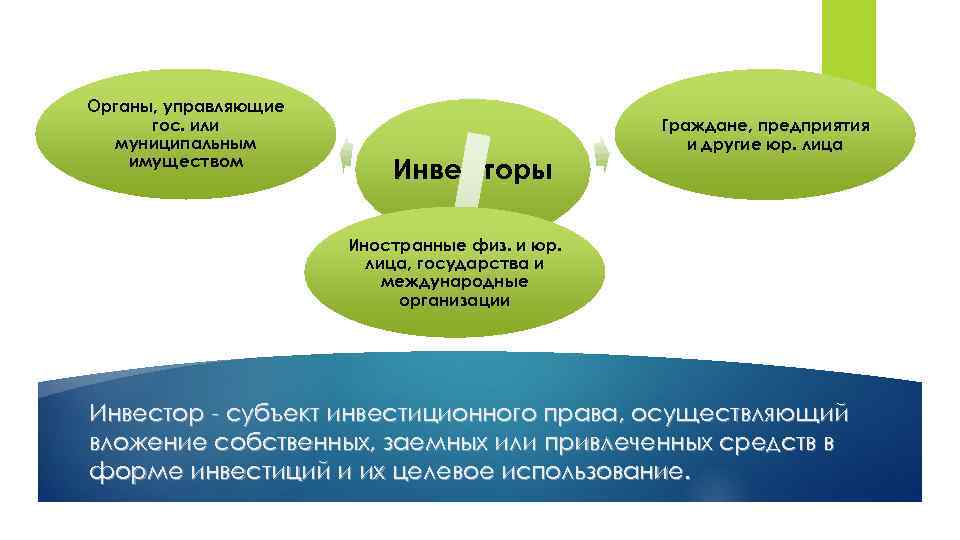 Органы, управляющие гос. или муниципальным имуществом Инвесторы Граждане, предприятия и другие юр. лица Иностранные
