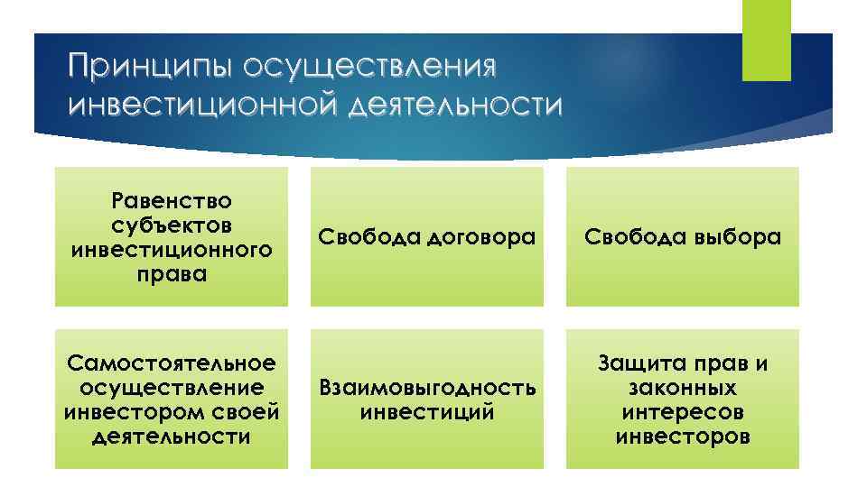 Принципы осуществления инвестиционной деятельности Равенство субъектов инвестиционного права Самостоятельное осуществление инвестором своей деятельности Свобода