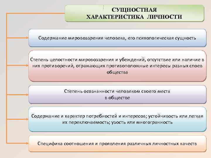 Потребность мировоззрение личности