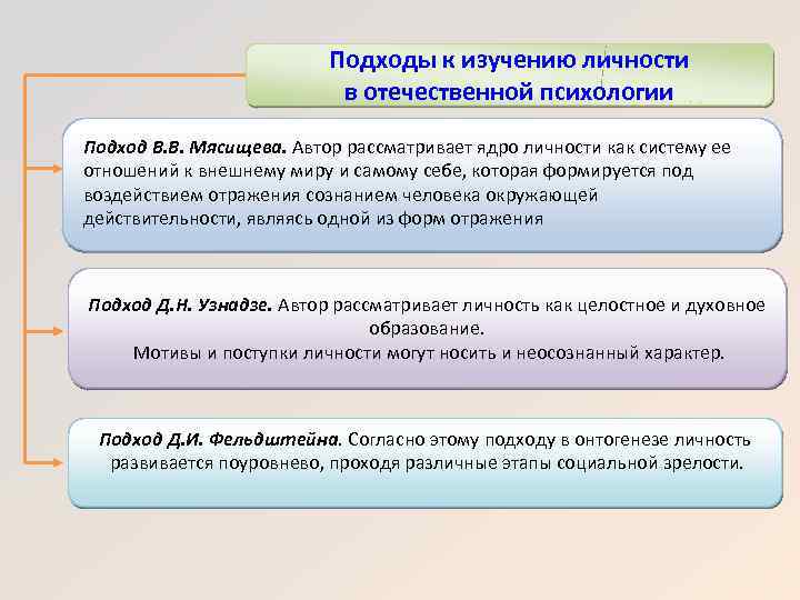 Отечественный подход. Подходы к изучению личности человека. Подходы к изучению личности в Отечественной психологии. Подходы к изучению человека в психологии. Основные подходы к психологическому исследованию,.