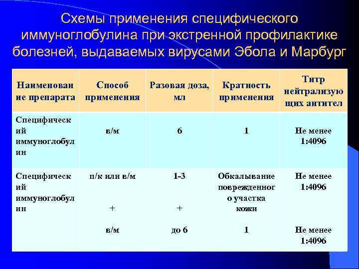 Схемы применения специфического иммуноглобулина при экстренной профилактике болезней, выдаваемых вирусами Эбола и Марбург Титр