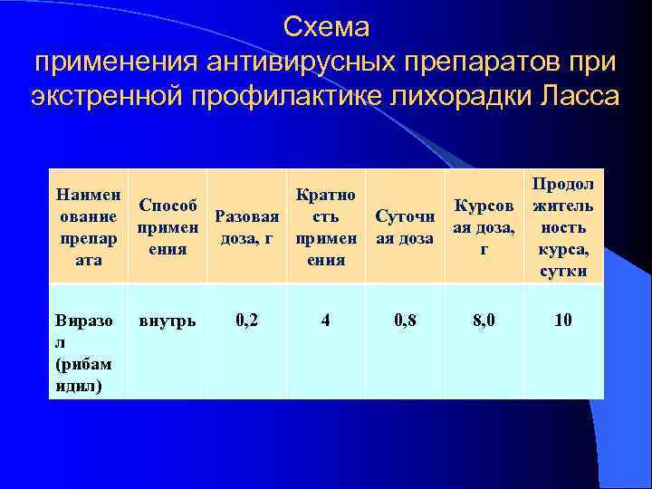 Схема применения антивирусных препаратов при экстренной профилактике лихорадки Ласса Продол Наимен Кратно Способ Курсов