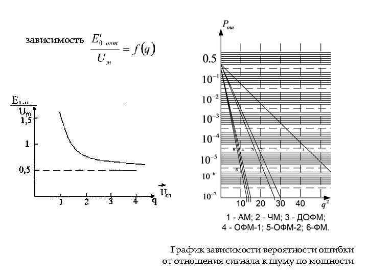 зависимость График зависимости вероятности ошибки от отношения сигнала к шуму по мощности 