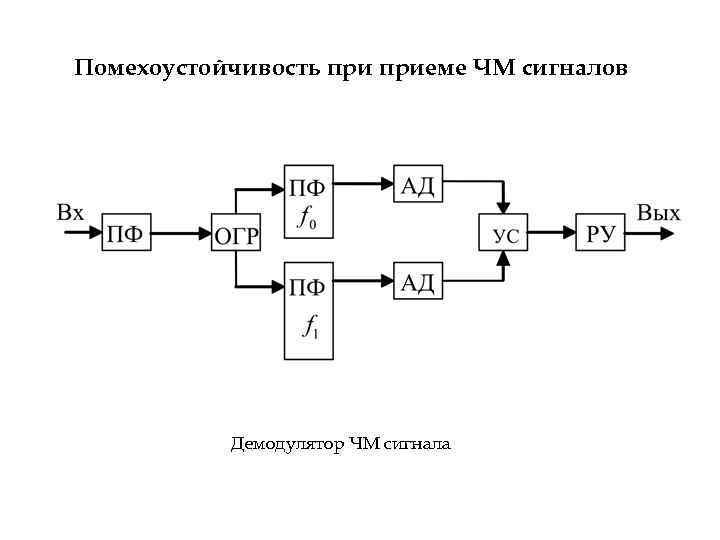 Помехоустойчивость приеме ЧМ сигналов Демодулятор ЧМ сигнала 