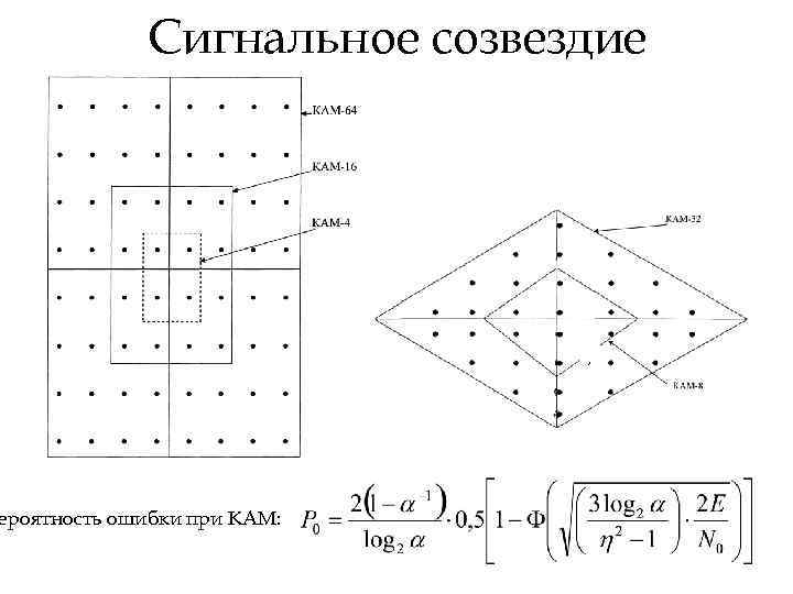 Сигнальное созвездие ероятность ошибки при КАМ: , 