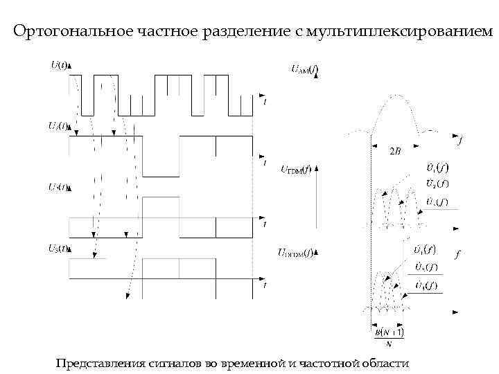 Ортогональное частное разделение с мультиплексированием Представления сигналов во временной и частотной области 