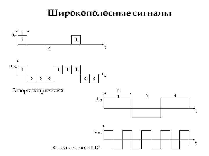 Широкополосные сигналы Эпюры напряжений К пояснению ШПС 