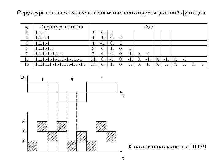 Структура сигналов Баркера и значения автокорреляционной функции К пояснению сигнала с ППРЧ 