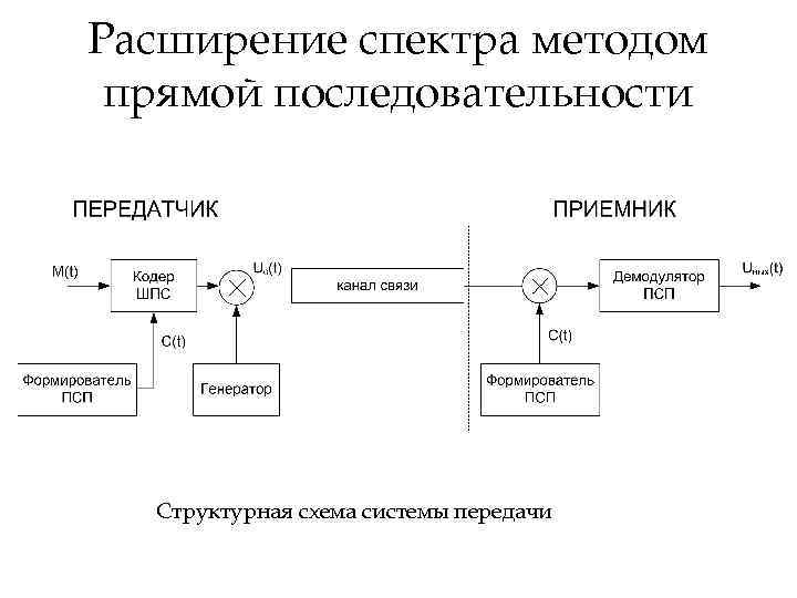 Методы расширения спектра. Структурная схема DSSS. Прямое расширение спектра сигнала. Структурная схема последовательная передача сигнала. Метод расширения спектра методом прямой последовательности.