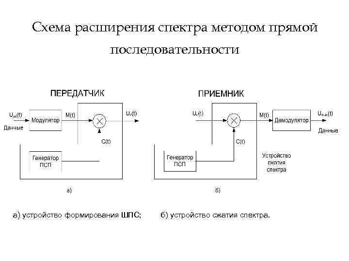 Схема расширения спектра методом прямой последовательности а) устройство формирования ШПС; б) устройство сжатия спектра.