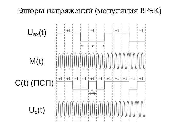 Эпюры напряжений (модуляция BPSK) 