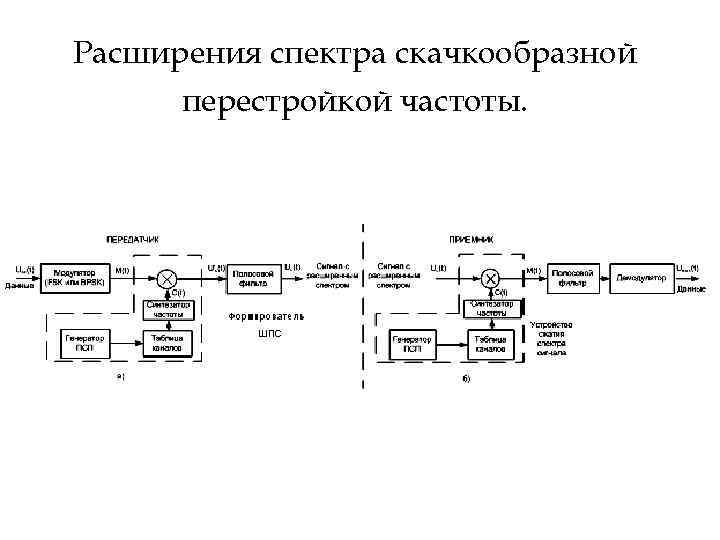 Расширения спектра скачкообразной перестройкой частоты. 
