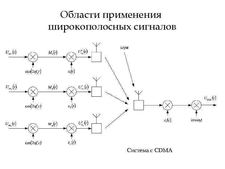 Области применения широкополосных сигналов Система с CDMA 