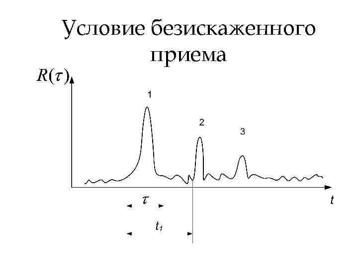Условие безискаженного приема 
