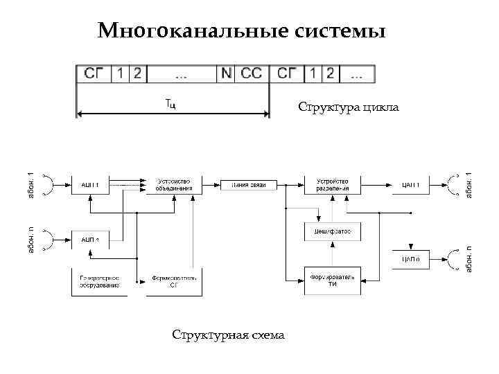 Многоканальные системы Структура цикла Структурная схема 