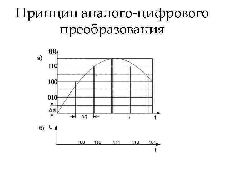 Принцип аналого-цифрового преобразования 