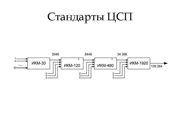 Стандарты ЦСП 