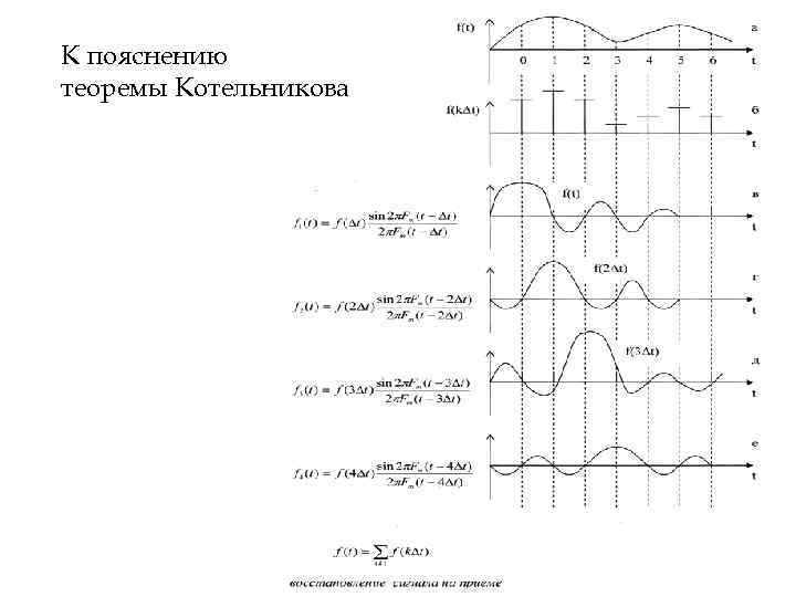 К пояснению теоремы Котельникова 