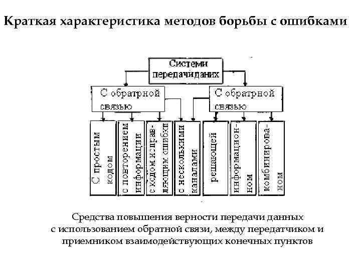 Краткая характеристика методов борьбы с ошибками Средства повышения верности передачи данных с использованием обратной