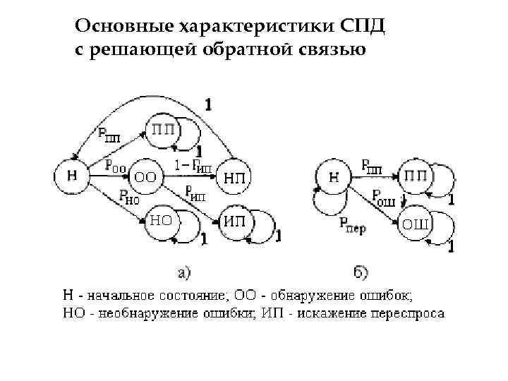 Основные характеристики СПД с решающей обратной связью 