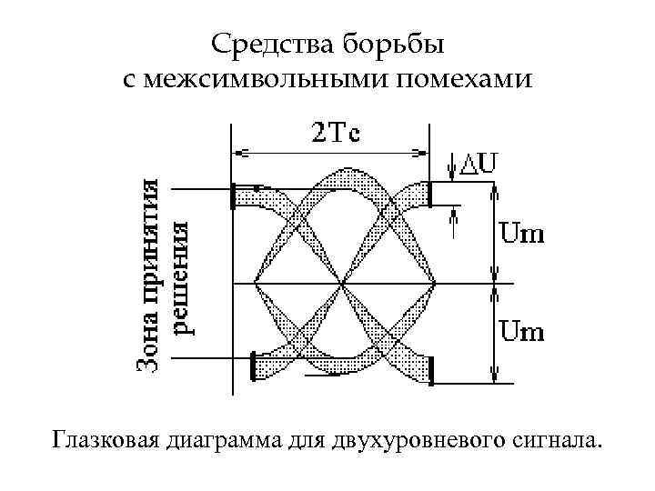 Средства борьбы с межсимвольными помехами Глазковая диаграмма для двухуровневого сигнала. 