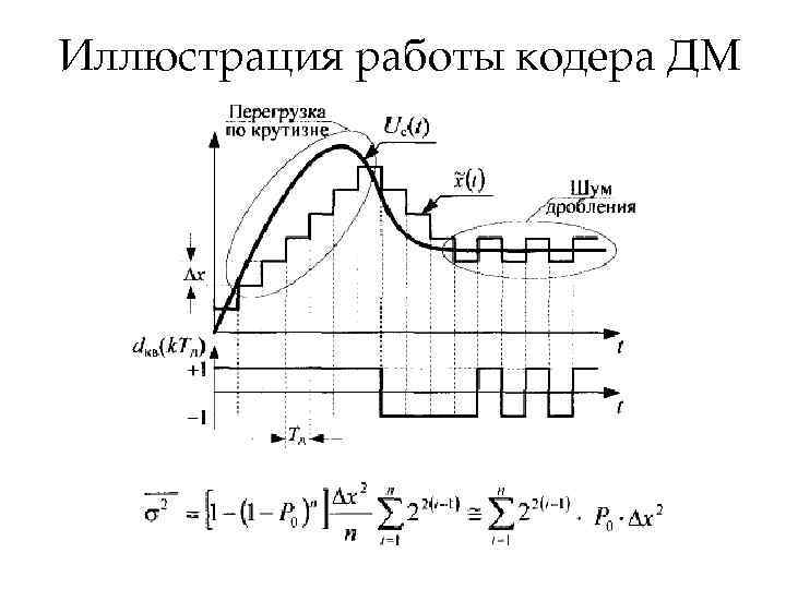 Иллюстрация работы кодера ДМ 