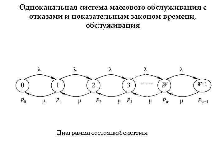 Схема системы массового обслуживания состоит из компонентов