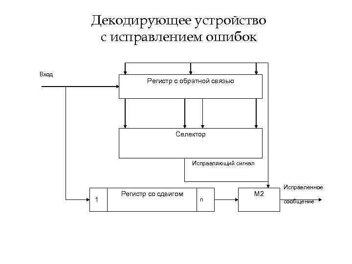 Декодирующее устройство с исправлением ошибок Вход Регистр с обратной связью Селектор Исправляющий сигнал 1