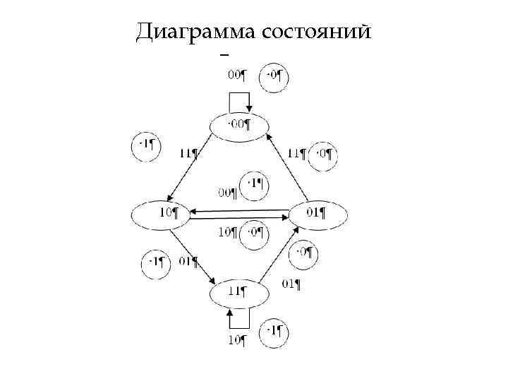 Диаграмма состояний 